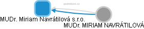 MUDr. Miriam Navrátilová s.r.o. - obrázek vizuálního zobrazení vztahů obchodního rejstříku