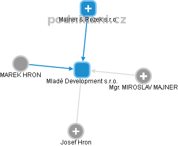 Mladé Development s.r.o. - obrázek vizuálního zobrazení vztahů obchodního rejstříku