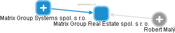 Matrix Group Real Estate spol. s r. o. - obrázek vizuálního zobrazení vztahů obchodního rejstříku