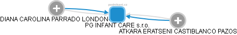 PG INFANT CARE s.r.o. - obrázek vizuálního zobrazení vztahů obchodního rejstříku