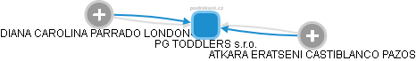 PG TODDLERS s.r.o. - obrázek vizuálního zobrazení vztahů obchodního rejstříku