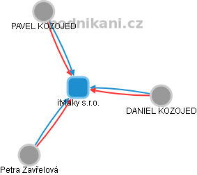 itvlaky s.r.o. - obrázek vizuálního zobrazení vztahů obchodního rejstříku