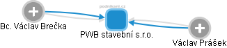 PWB stavební s.r.o. - obrázek vizuálního zobrazení vztahů obchodního rejstříku
