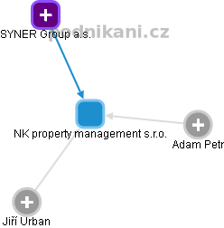 NK property management s.r.o. - obrázek vizuálního zobrazení vztahů obchodního rejstříku