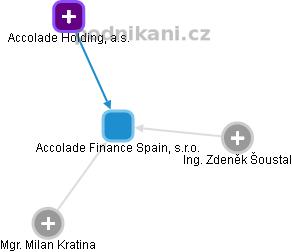 Accolade Finance Spain, s.r.o. - obrázek vizuálního zobrazení vztahů obchodního rejstříku