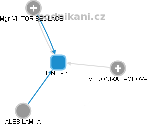 BFNL s.r.o. - obrázek vizuálního zobrazení vztahů obchodního rejstříku