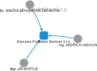 Evocares Protection Services s.r.o. - obrázek vizuálního zobrazení vztahů obchodního rejstříku