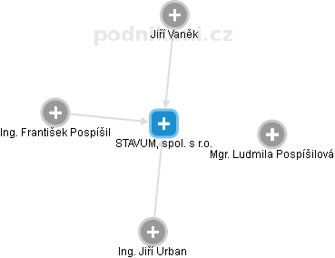 STAVUM, spol. s r.o. - obrázek vizuálního zobrazení vztahů obchodního rejstříku