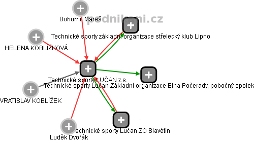 Technické sporty LUČAN z.s. - obrázek vizuálního zobrazení vztahů obchodního rejstříku