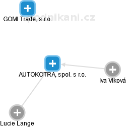 AUTOKOTRA, spol. s r.o. - obrázek vizuálního zobrazení vztahů obchodního rejstříku