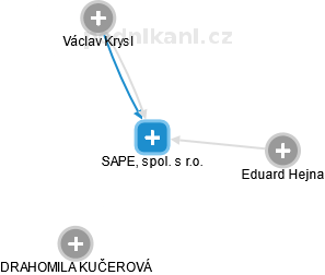 SAPE, spol. s r.o. - obrázek vizuálního zobrazení vztahů obchodního rejstříku