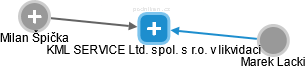 KML SERVICE Ltd. spol. s r.o. v likvidaci - obrázek vizuálního zobrazení vztahů obchodního rejstříku