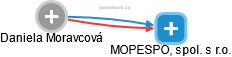 MOPESPOL, spol. s r.o. - obrázek vizuálního zobrazení vztahů obchodního rejstříku