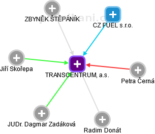 TRANSCENTRUM, a.s. - obrázek vizuálního zobrazení vztahů obchodního rejstříku