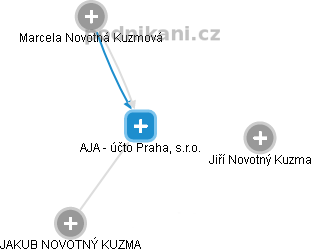 AJA - účto Praha, s.r.o. - obrázek vizuálního zobrazení vztahů obchodního rejstříku