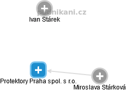 Protektory Praha spol. s r.o. - obrázek vizuálního zobrazení vztahů obchodního rejstříku