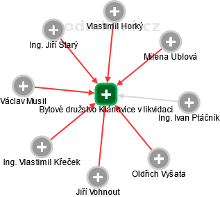 Bytové družstvo Klánovice v likvidaci - obrázek vizuálního zobrazení vztahů obchodního rejstříku