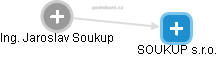 SOUKUP s.r.o. - obrázek vizuálního zobrazení vztahů obchodního rejstříku