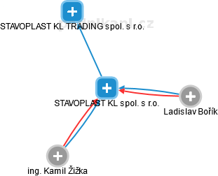 STAVOPLAST KL spol. s r.o. - obrázek vizuálního zobrazení vztahů obchodního rejstříku