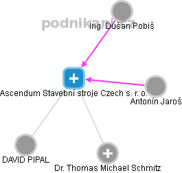 Ascendum Stavební stroje Czech s. r. o. - obrázek vizuálního zobrazení vztahů obchodního rejstříku