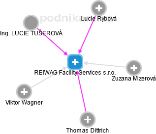REIWAG Facility Services s.r.o. - obrázek vizuálního zobrazení vztahů obchodního rejstříku