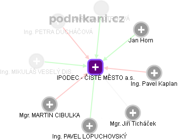 IPODEC - ČISTÉ MĚSTO a.s. - obrázek vizuálního zobrazení vztahů obchodního rejstříku