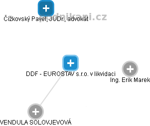 DDF - EUROSTAV s.r.o. v likvidaci - obrázek vizuálního zobrazení vztahů obchodního rejstříku