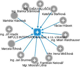 IMPULS INTERNATIONAL, spol. s r.o. v likvidaci - obrázek vizuálního zobrazení vztahů obchodního rejstříku