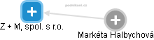 Z + M, spol. s r.o. - obrázek vizuálního zobrazení vztahů obchodního rejstříku