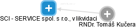 SCI - SERVICE spol. s r.o., v likvidaci - obrázek vizuálního zobrazení vztahů obchodního rejstříku