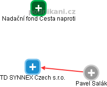 TD SYNNEX Czech s.r.o. - obrázek vizuálního zobrazení vztahů obchodního rejstříku