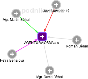 AGENTURA OSMA a.s. - obrázek vizuálního zobrazení vztahů obchodního rejstříku