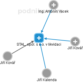STALL, spol. s r. o. v likvidaci - obrázek vizuálního zobrazení vztahů obchodního rejstříku