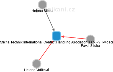 Sticha Technik International Contact Handling Asociation s r.o. - v likvidaci - obrázek vizuálního zobrazení vztahů obchodního rejstříku