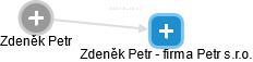 Zdeněk Petr - firma Petr s.r.o. - obrázek vizuálního zobrazení vztahů obchodního rejstříku