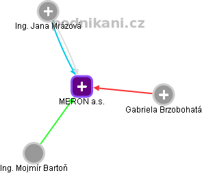 MERON a.s. - obrázek vizuálního zobrazení vztahů obchodního rejstříku