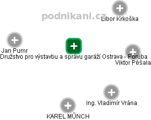 Družstvo pro výstavbu a správu garáží Ostrava - Poruba - obrázek vizuálního zobrazení vztahů obchodního rejstříku