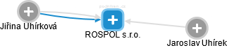 ROSPOL s.r.o. - obrázek vizuálního zobrazení vztahů obchodního rejstříku