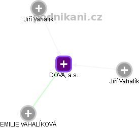 DOVA, a.s. - obrázek vizuálního zobrazení vztahů obchodního rejstříku