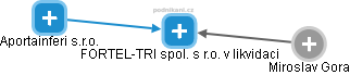 FORTEL-TRI spol. s r.o. v likvidaci - obrázek vizuálního zobrazení vztahů obchodního rejstříku