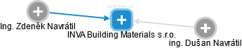 INVA Building Materials s.r.o. - obrázek vizuálního zobrazení vztahů obchodního rejstříku
