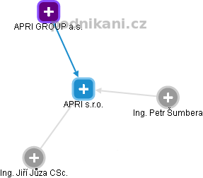 APRI s.r.o. - obrázek vizuálního zobrazení vztahů obchodního rejstříku