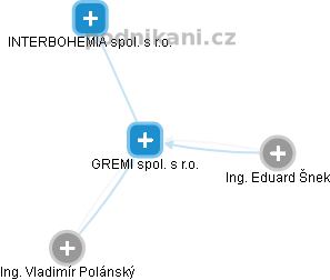 GREMI spol. s r.o. - obrázek vizuálního zobrazení vztahů obchodního rejstříku