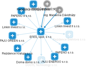 EFES, spol. s r.o. - obrázek vizuálního zobrazení vztahů obchodního rejstříku