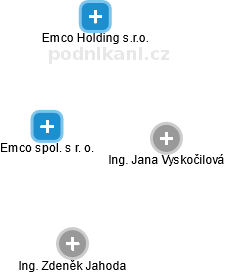 Emco spol. s r. o. - obrázek vizuálního zobrazení vztahů obchodního rejstříku