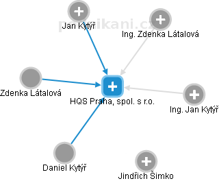 HQS Praha, spol. s r.o. - obrázek vizuálního zobrazení vztahů obchodního rejstříku