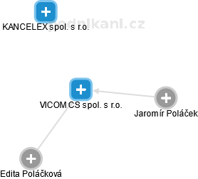 VICOM CS spol. s r.o. - obrázek vizuálního zobrazení vztahů obchodního rejstříku