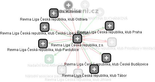 Revma Liga  Česká republika, z.s. - obrázek vizuálního zobrazení vztahů obchodního rejstříku