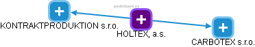 HOLTEX, a.s. - obrázek vizuálního zobrazení vztahů obchodního rejstříku