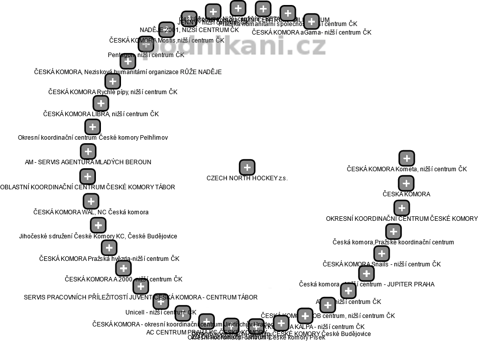 CZECH NORTH HOCKEY z.s. - obrázek vizuálního zobrazení vztahů obchodního rejstříku